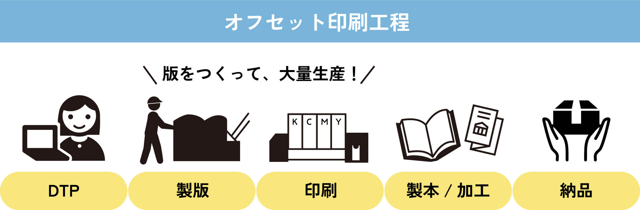 オフセット印刷工程