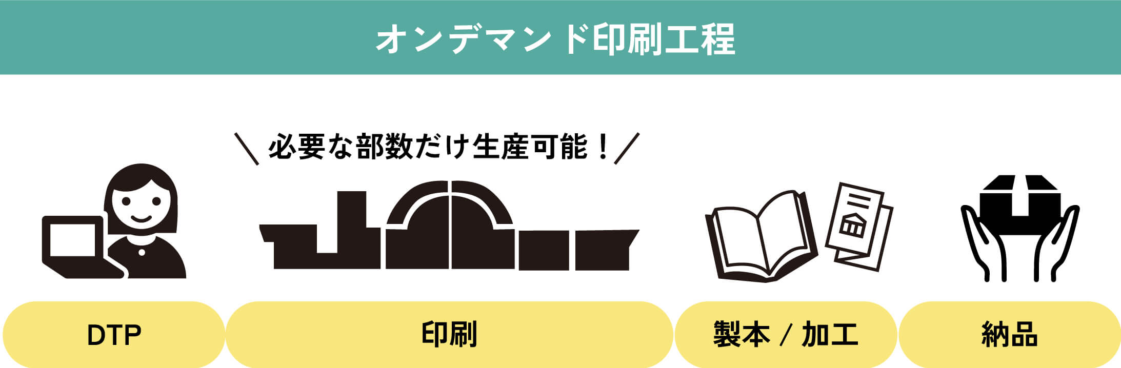 オンデマンド印刷工程